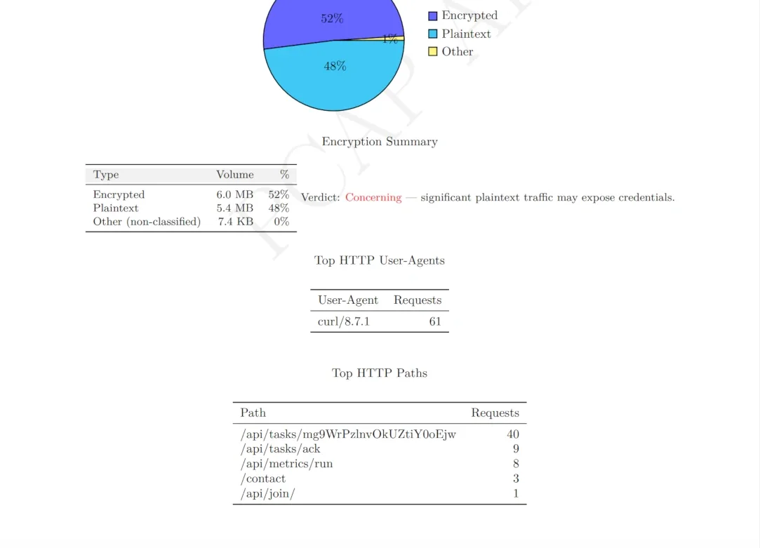 PcapAI report: Encryption Status showing 52% encrypted (6.0 MB) vs 48% plaintext (5.4 MB) with a Concerning verdict, Top HTTP User-Agents listing curl/8.7.1 with 61 requests, and Top HTTP Paths /api/tasks (40), /api/tasks/ack, /api/metrics/run, /contact, /api/join/