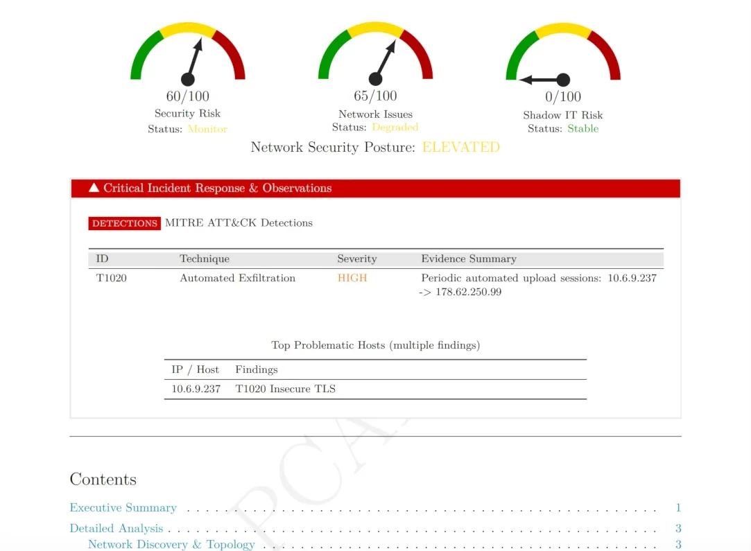 PcapAI report dashboard: three gauges showing Security Risk 60/100 Monitor, Network Issues 65/100 Degraded, Shadow IT Risk 0/100 Stable, Network Security Posture ELEVATED, and a MITRE ATT&CK detections table listing T1020 Automated Exfiltration from 10.6.9.237 to 178.62.250.99