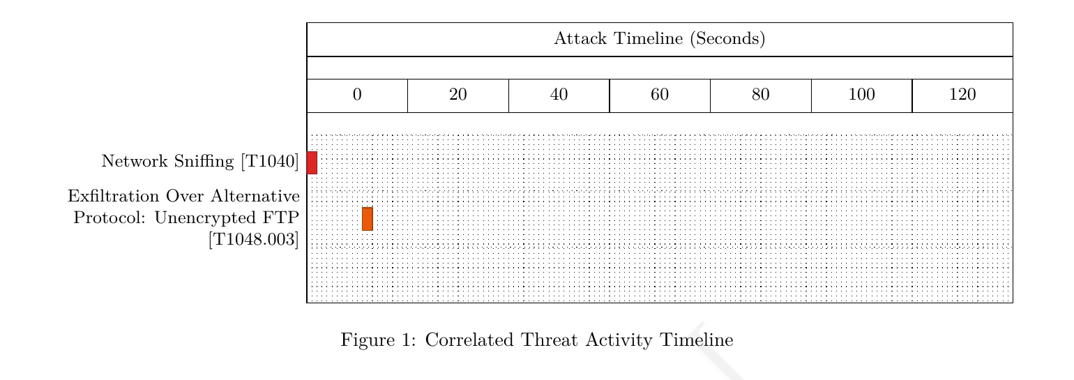 PcapAI correlated threat activity timeline over 132 seconds: Network Sniffing T1040 marked at time zero and Exfiltration Over Alternative Protocol Unencrypted FTP T1048.003 a few seconds later