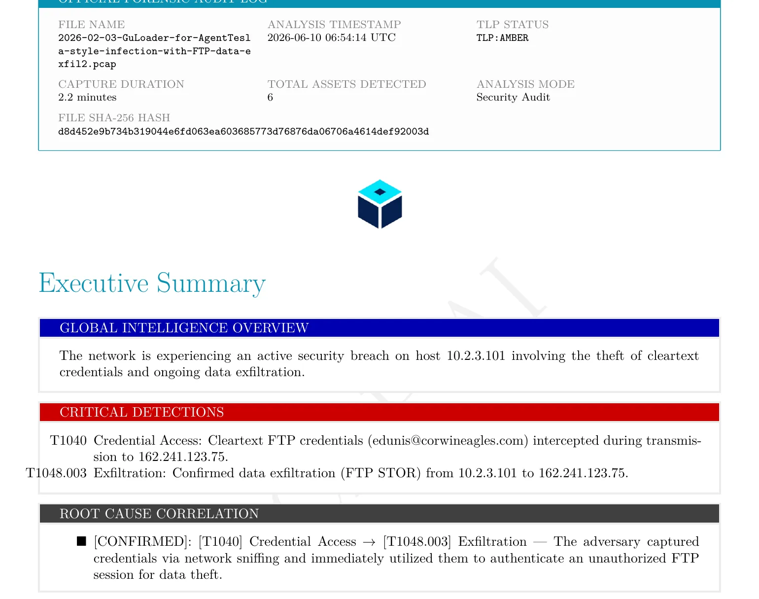 PcapAI forensic report executive summary for the GuLoader/AgentTesla capture: file 2026-02-03-GuLoader-for-AgentTesla-style-infection-with-FTP-data-exfil2.pcap, 2.2-minute Security Audit, critical detections T1040 cleartext FTP credentials and T1048.003 FTP exfiltration to 162.241.123.75, and a confirmed T1040 to T1048.003 root-cause chain