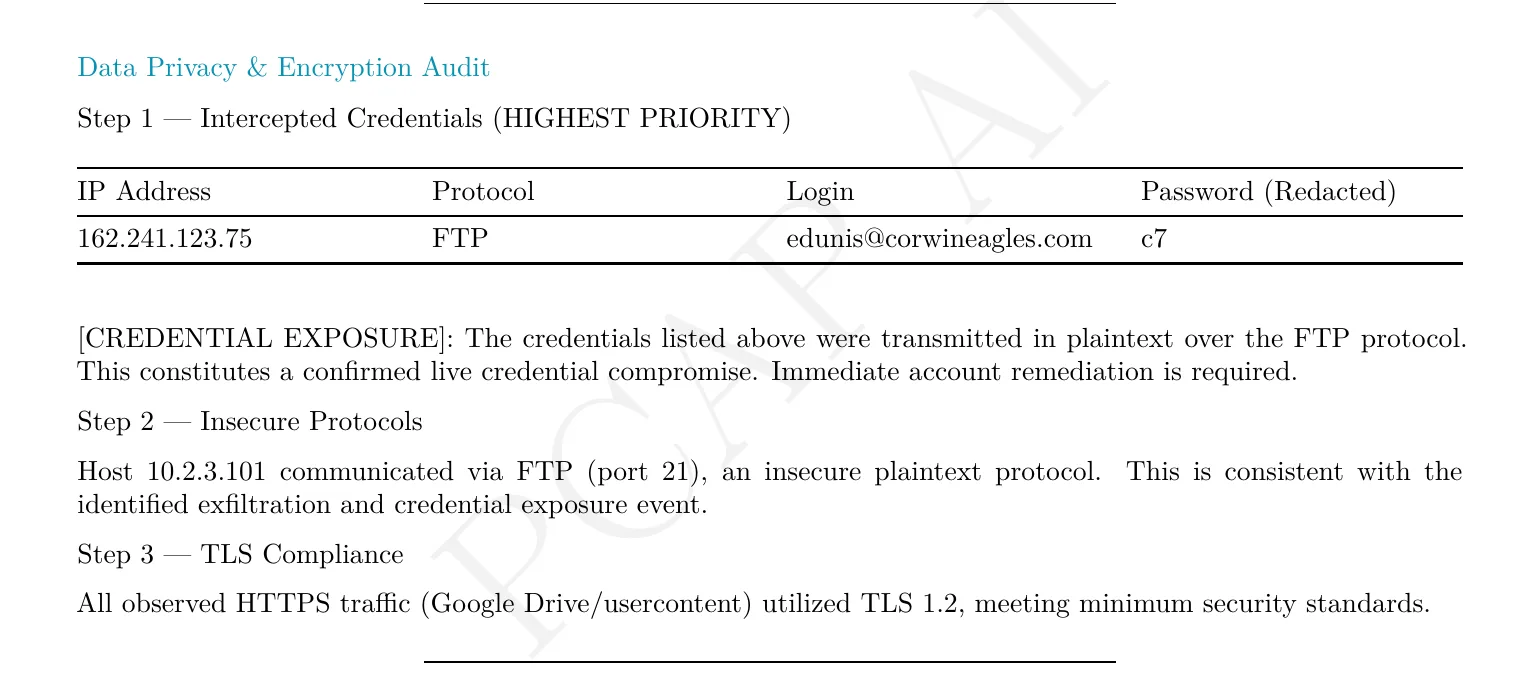 PcapAI data privacy and encryption audit showing intercepted FTP credentials: server 162.241.123.75, protocol FTP, login edunis@corwineagles.com captured in plaintext, flagged as a confirmed live credential compromise on host 10.2.3.101