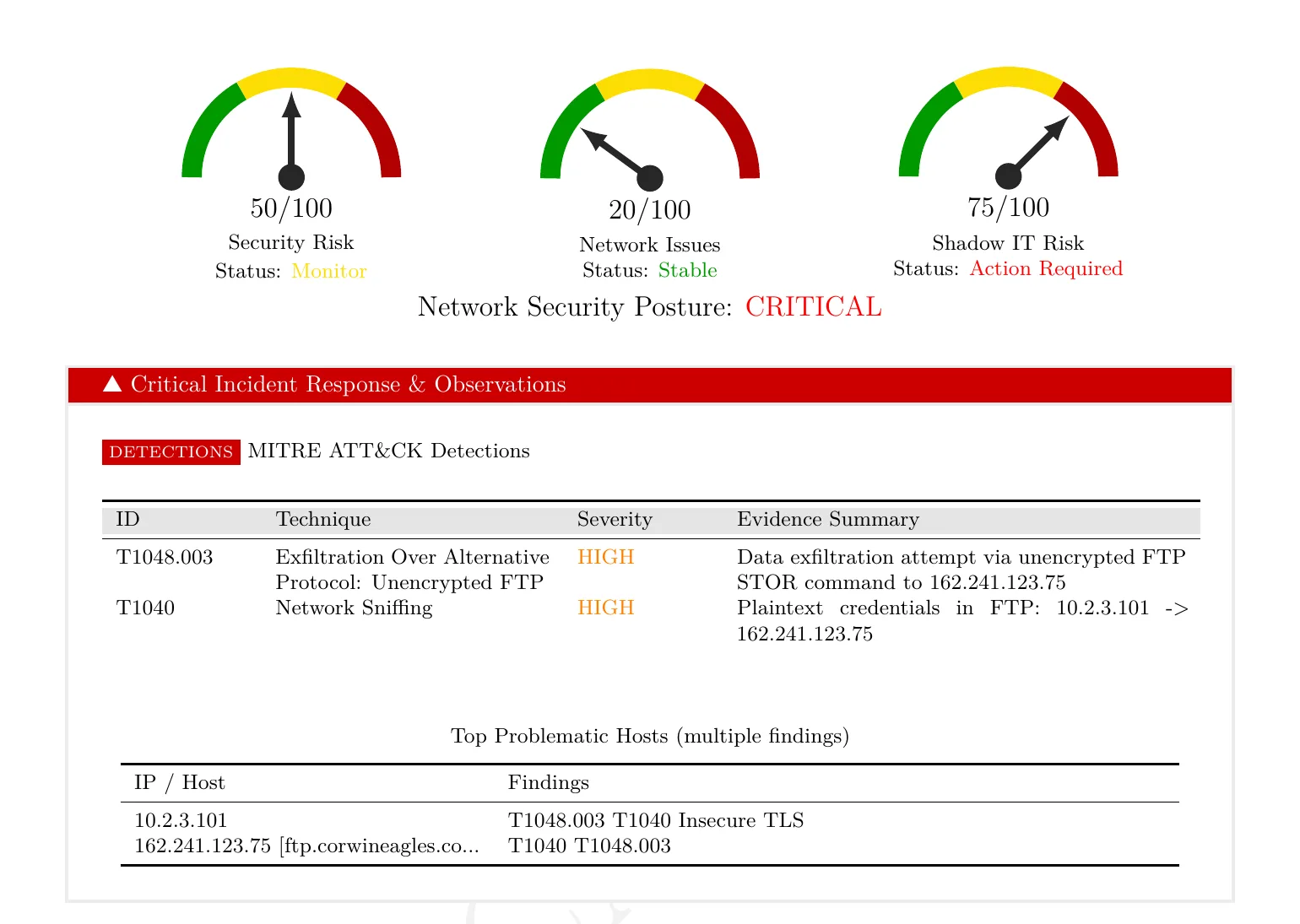 PcapAI executive risk dashboard: Security Risk 50/100 Monitor, Network Issues 20/100 Stable, Shadow IT Risk 75/100 Action Required, Network Security Posture CRITICAL, with a MITRE ATT&CK detections table for T1048.003 and T1040 and problematic hosts 10.2.3.101 and 162.241.123.75 ftp.corwineagles.com