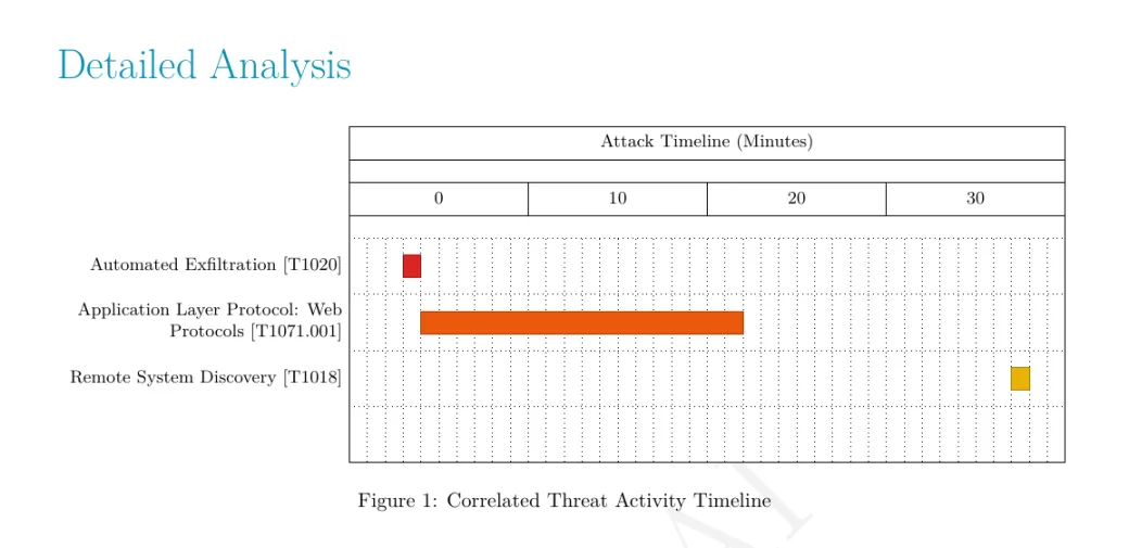 PcapAI report figure: Correlated Threat Activity Timeline showing T1020 Automated Exfiltration as an early burst, T1071.001 Web Protocols C2 running across the capture, and a late T1018 Remote System Discovery marker