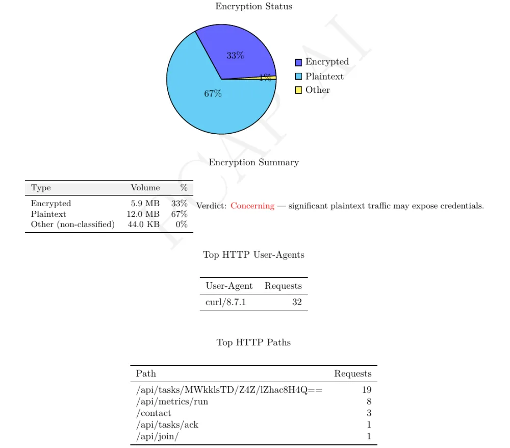 PcapAI report: Encryption Status pie showing 67% plaintext (12 MB) vs 33% encrypted, Top HTTP User-Agents listing curl/8.7.1 with 32 requests, and Top HTTP Paths /api/tasks, /api/metrics/run