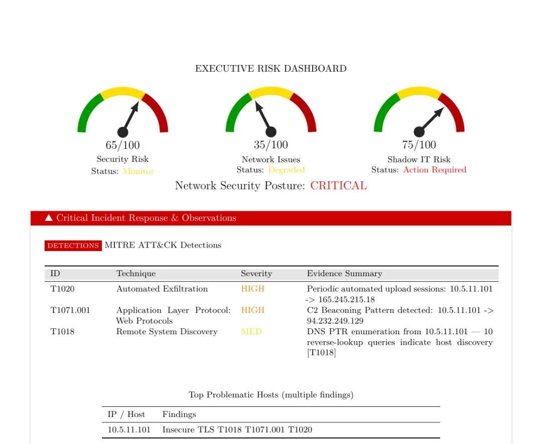 PcapAI Executive Risk Dashboard: Security Risk 65/100, Network Issues 35/100, Shadow IT Risk 75/100, Network Security Posture CRITICAL, with a MITRE ATT&CK detections table for T1020, T1071.001 and T1018 on host 10.5.11.101