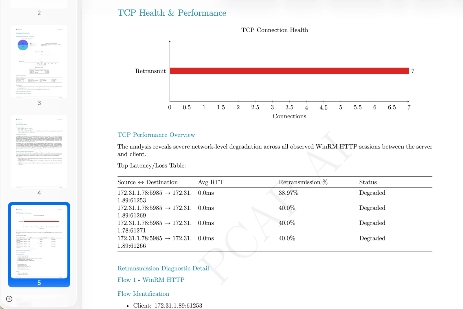PcapAI Troubleshooting report TCP Health and Performance section: seven WinRM HTTP connections between 172.31.1.78:5985 and 172.31.1.89 all flagged Degraded with 39 to 40 percent TCP retransmission