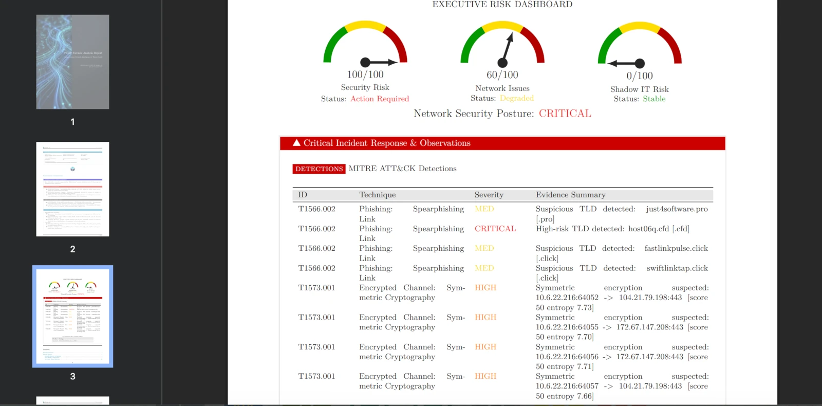 PcapAI executive risk dashboard for the SHub Stealer PCAP: Security Risk 100/100 Action Required, Network Issues 60/100 Degraded, Shadow IT Risk 0/100, Network Security Posture CRITICAL, and a MITRE ATT&CK detections table with T1566.002 spearphishing-link hits on .cfd, .click and .pro domains plus four T1573.001 encrypted-channel findings with entropy 7.66 to 7.73