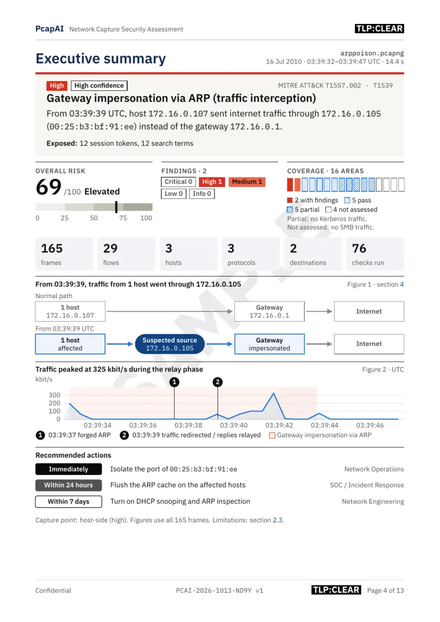 Security PCAP analysis report example: executive summary with risk 69/100 and the ARP interception path