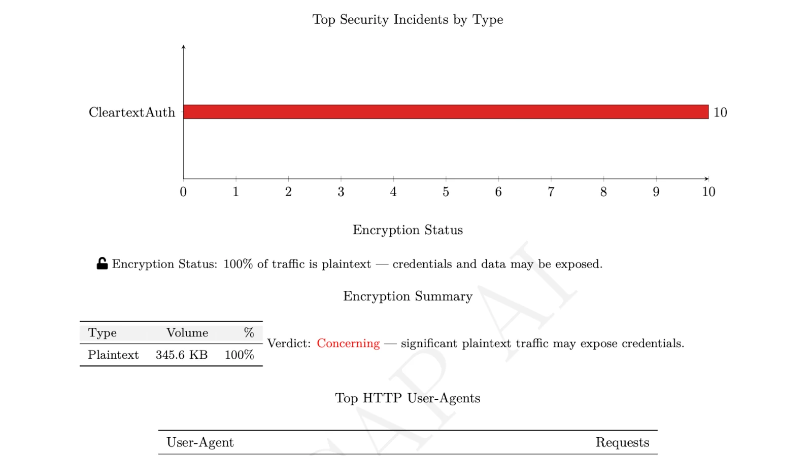AI Analysis Proof for How to Detect Cleartext Credentials and Unencrypted Traffic in PCAP